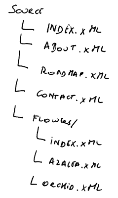 Hand-drawn directory structure