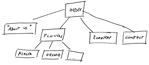 Hand-drawn site map